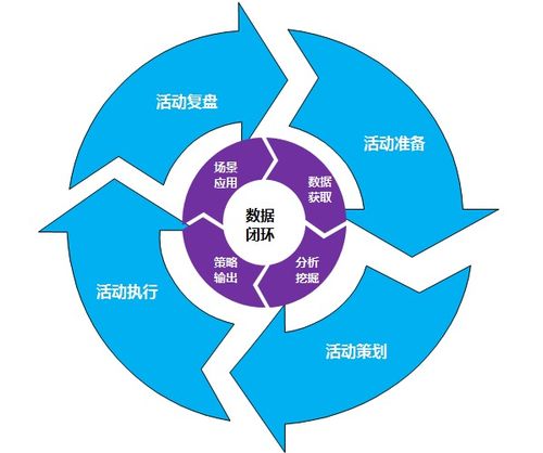 數(shù)據(jù)驅(qū)動(dòng)活動(dòng)運(yùn)營(yíng) 從理論到實(shí)踐的全鏈路解析